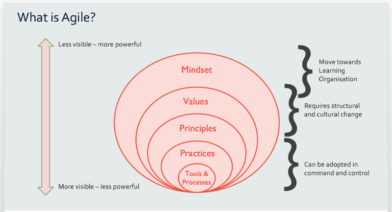 What is Agile?